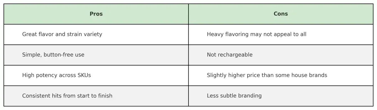 Pros and cons table for Flav disposable vapes. Pros: great flavor and strain variety, simple button-free use, high potency across SKUs, consistent hits from start to finish. Cons: heavy flavoring may not appeal to all, not rechargeable, slightly higher price than some house brands, less subtle branding